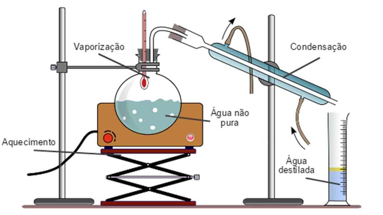 A Agua Destilada E Um Exemplo De